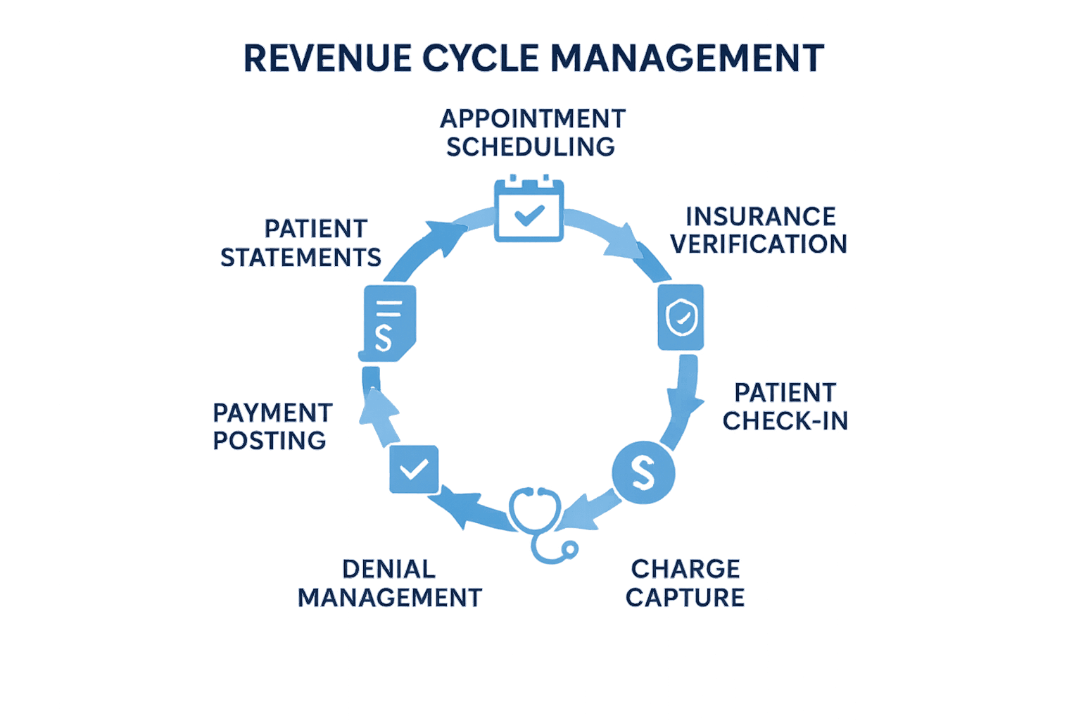 Comprehensive medical billing and revenue cycle management process workflow showing claim submission to payment collection